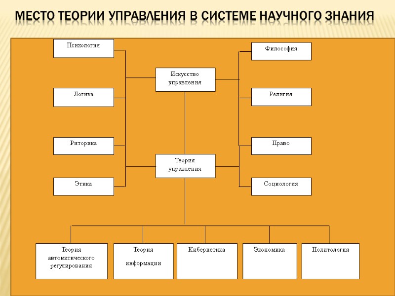 Место теории управления в системе научного знания